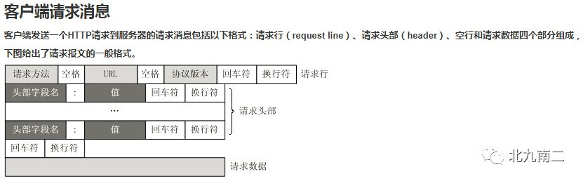 http协议和原理概述