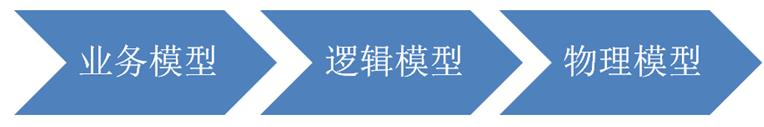 浅谈数据仓库建设中的数据建模方法