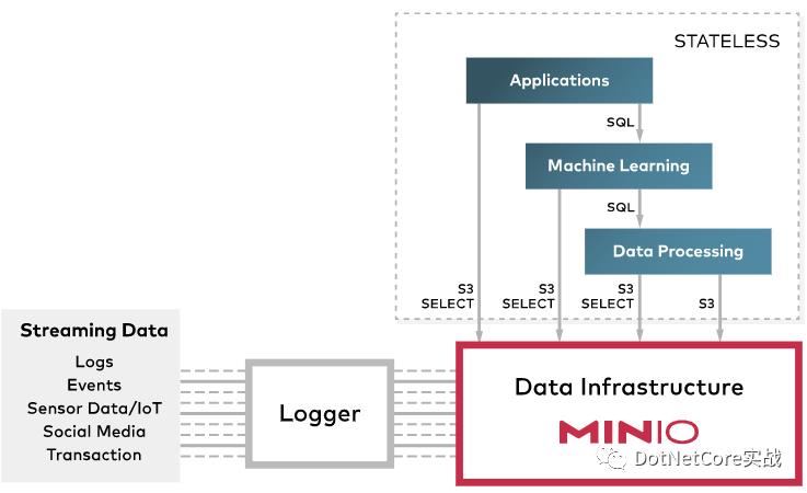 从零搭建分布式文件系统MinIO比FastDFS要更合适