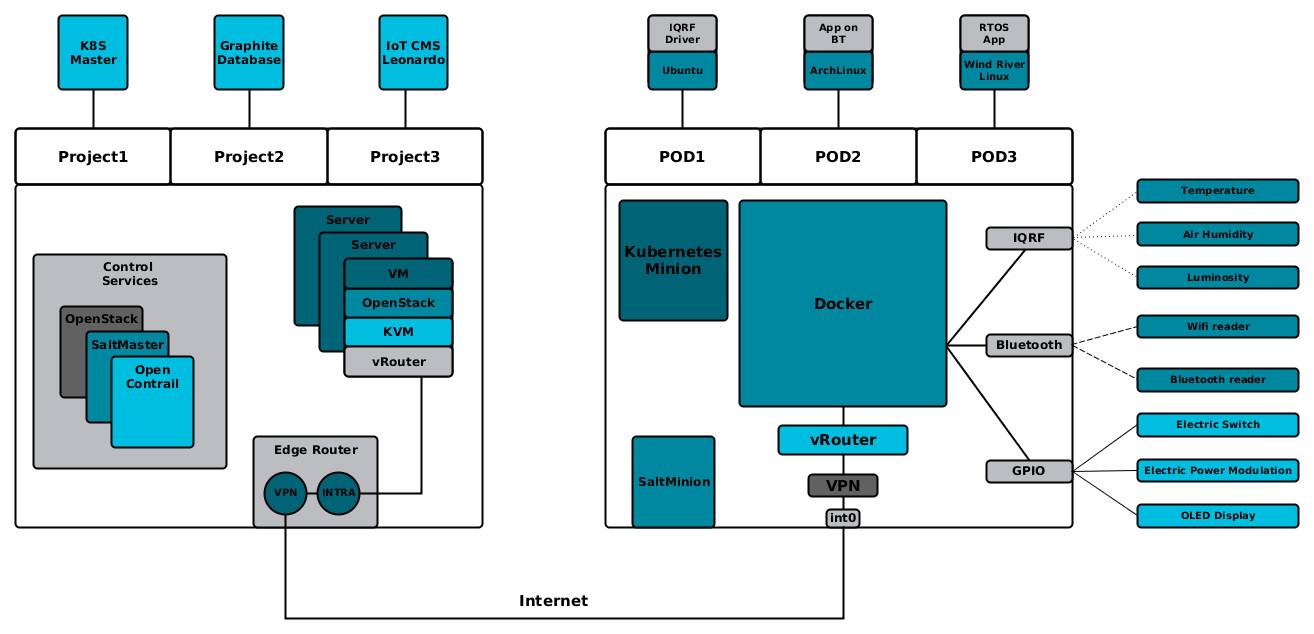 智能城市方案：OpenStack合力K8s打造IoT平台