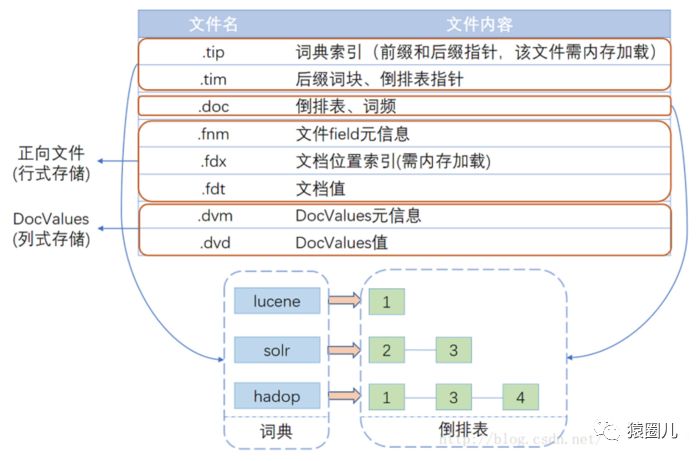 倒排索引在lucene中的应用