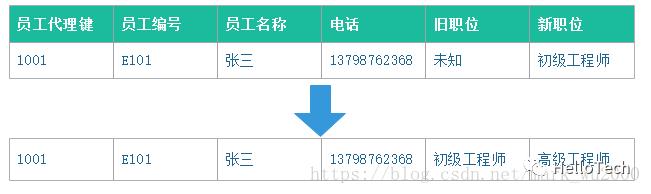 数据仓库之维度建模篇