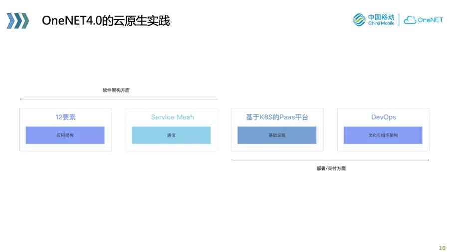 物联网业务的 cloud native 实践与探索