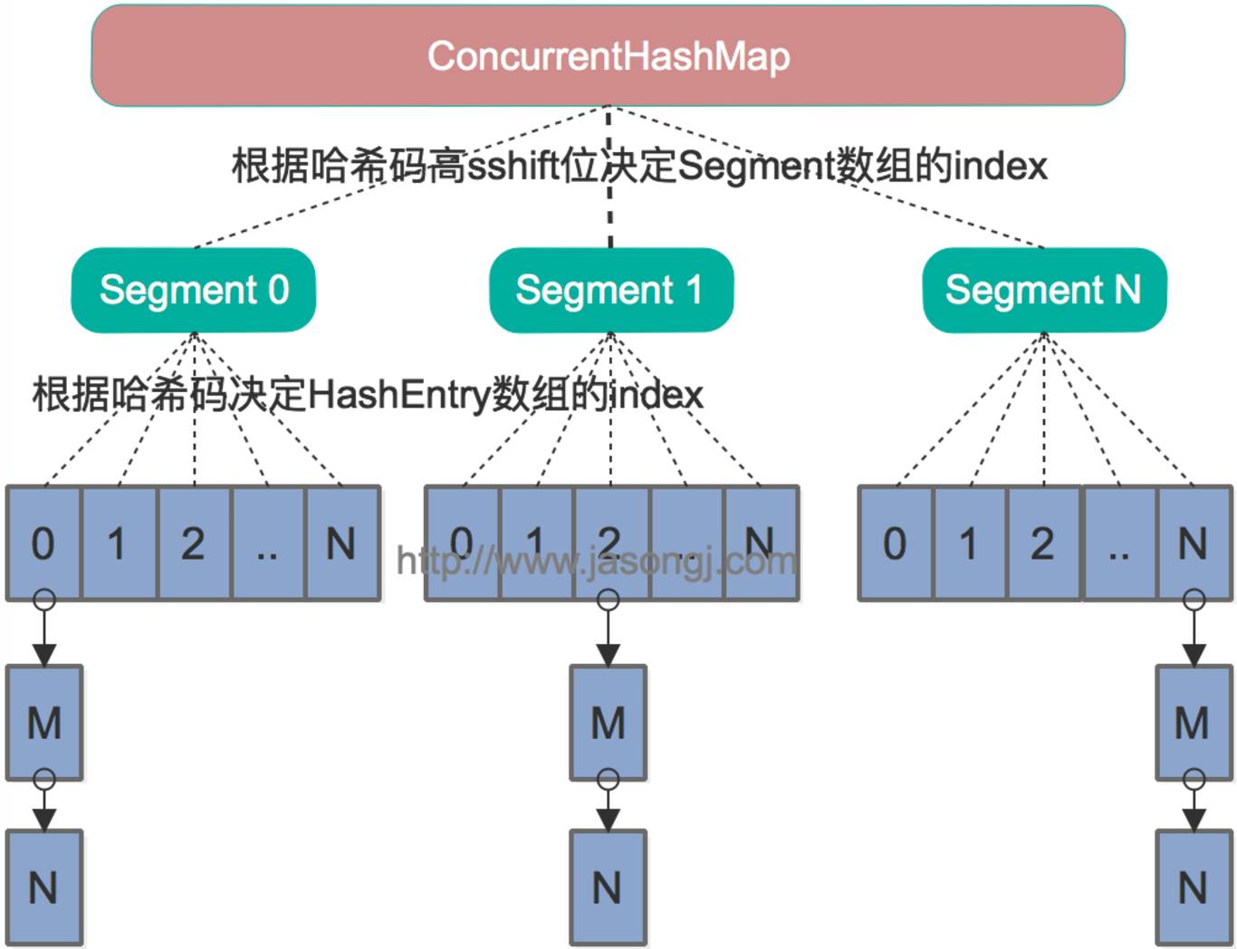 Java多线程核心技术演进ConcurrentHashMap—Java进阶（六）