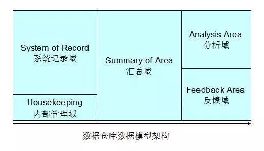 【DW】数据建模 | 浅谈数据仓库建设中的数据建模方法