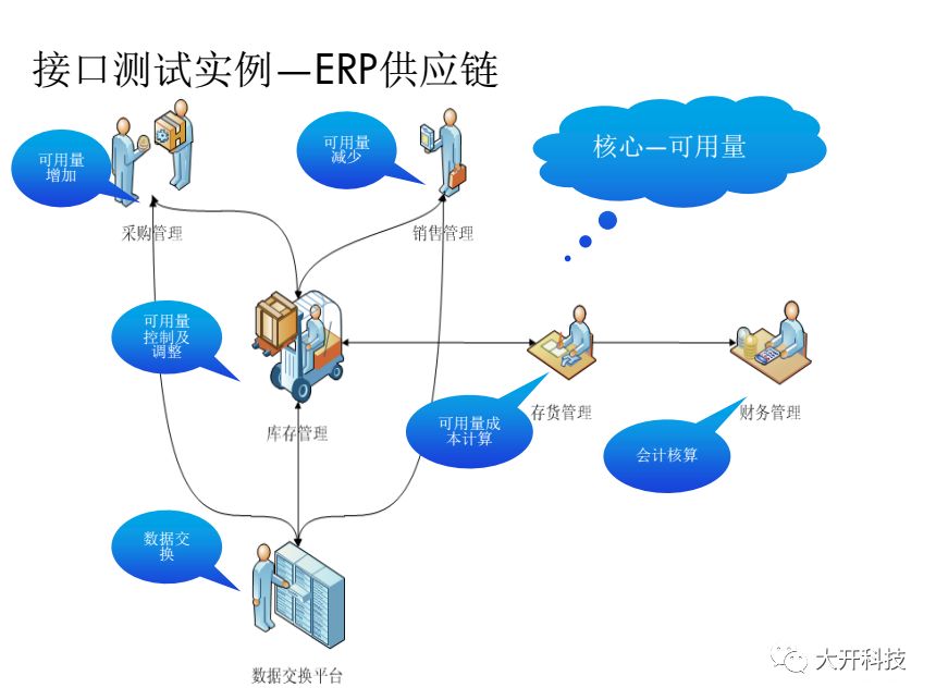 接口测试问题解析