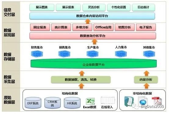 浅谈数据湖和数据中台及数据仓库