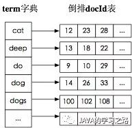 Lucene字典的实现原理