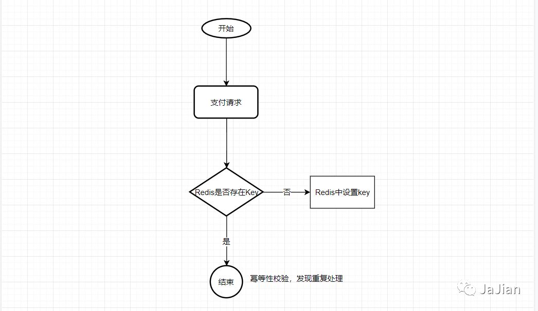 分布式系统中接口的幂等性