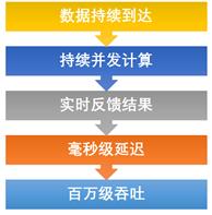 【分享吧】大数据之流式计算在实时监控领域的应用研究