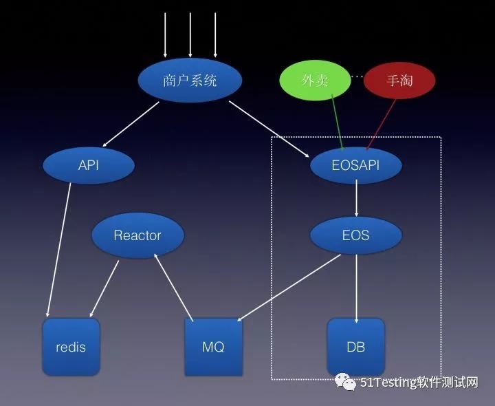 干货 | 饿了么全链路压测的探索与实践