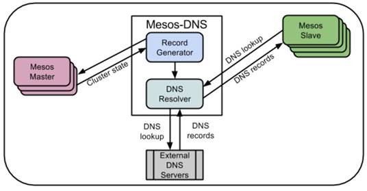 畅谈 Mesos 生态圈系列