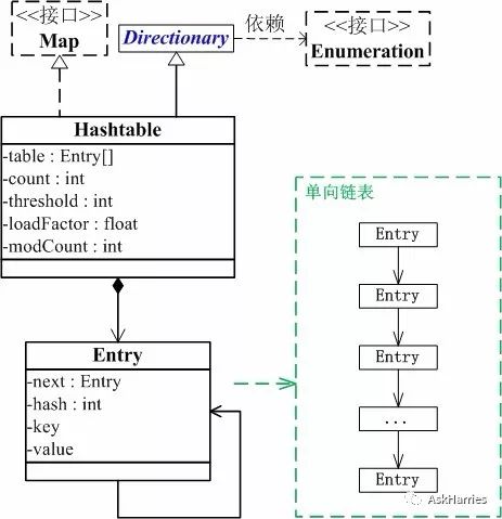 集合类HashMap，HashTable，ConcurrentHashMap区别？