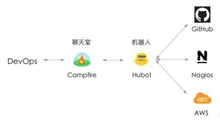 今日熊推 | ChatOps = AIOps 落地 + DevOps升级？