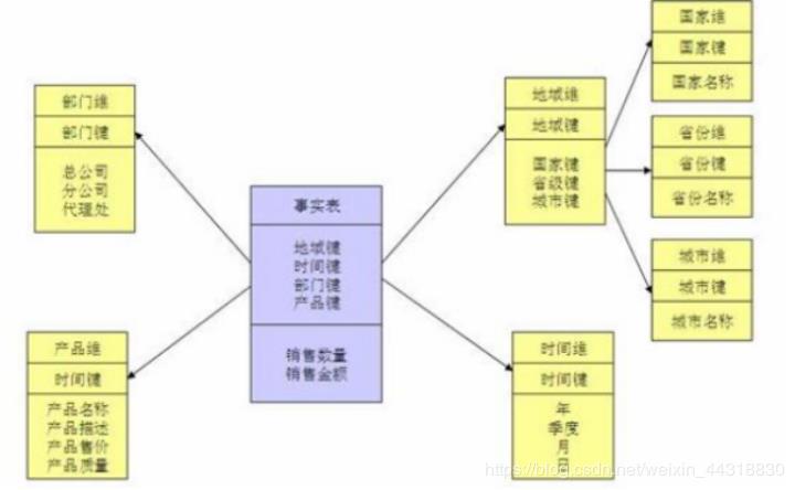 一文带你认清数据仓库“维度模型设计”与“分层架构” | 原力计划