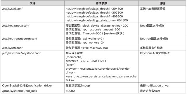 中国铁路基于Intel架构超大规模OpenStack行业云的性能优化研究（一）