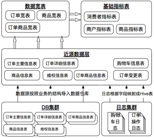 大数据实践: 敏捷型数据仓库的构建及其应用