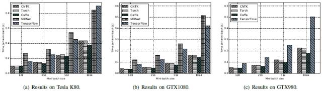 基准评测 TensorFlow、Caffe、CNTK、MXNet、Torch 在三类流行深度神经网络上的表现（论文）