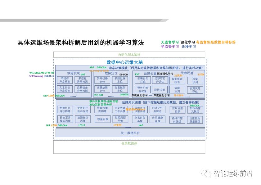 基于 AIOps 的无人运维