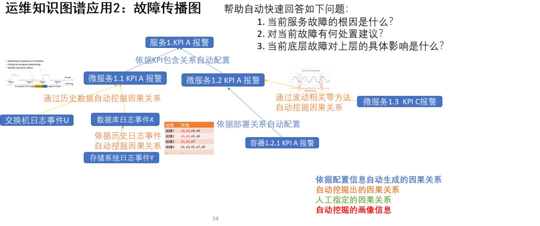 无人运维遥不可及？让我们从AIOps建立运维大脑说起