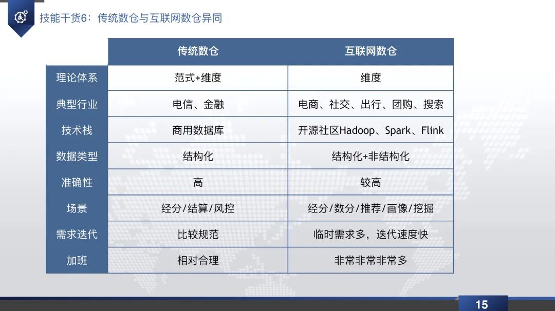 数据仓库直播回放&PPT