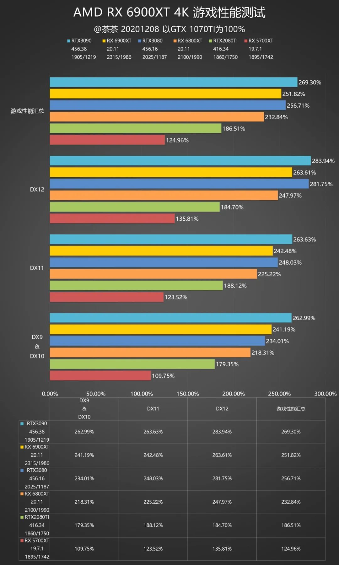 【茶茶】苏妈满血回归，AMD RX 6900XT 测试报告