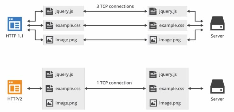 HTTP/3 竟然基于 UDP，HTTP 协议这些年都经历了啥？