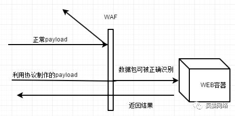 技术讨论 | 在HTTP协议层面绕过WAF