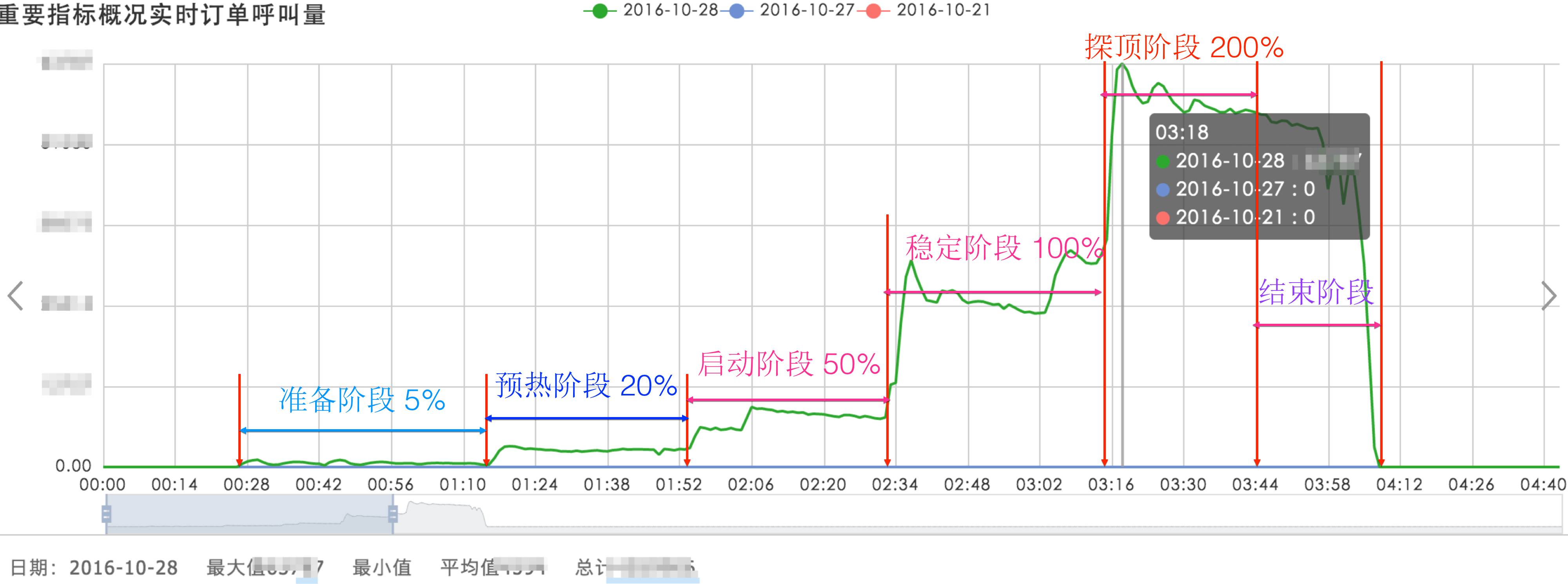 日单量从百万冲到千万，滴滴全链路压测实践！