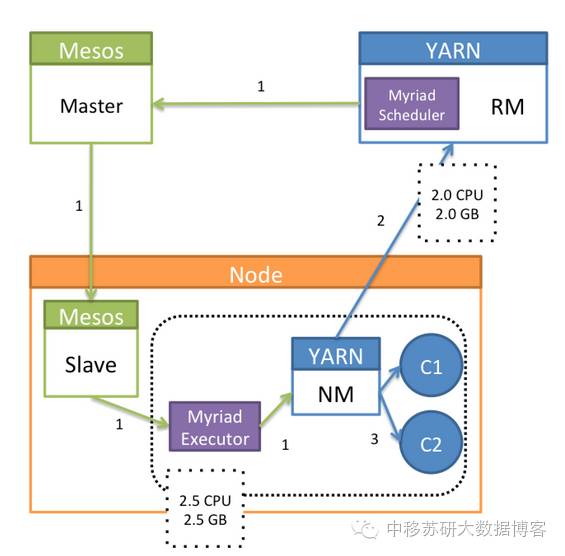 mesos+myriad应用