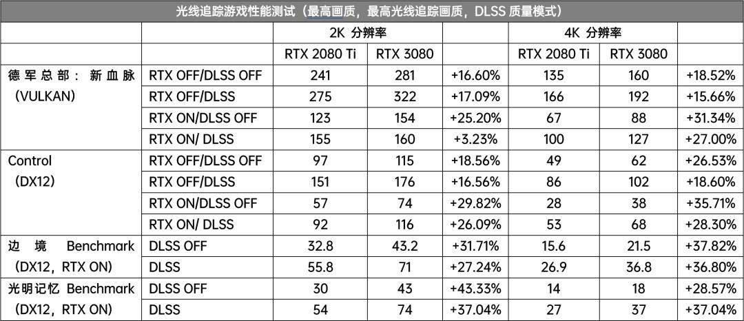 首发评测：光追先行者，TUF-RTX3080-O10G-GAMING显卡体验报告