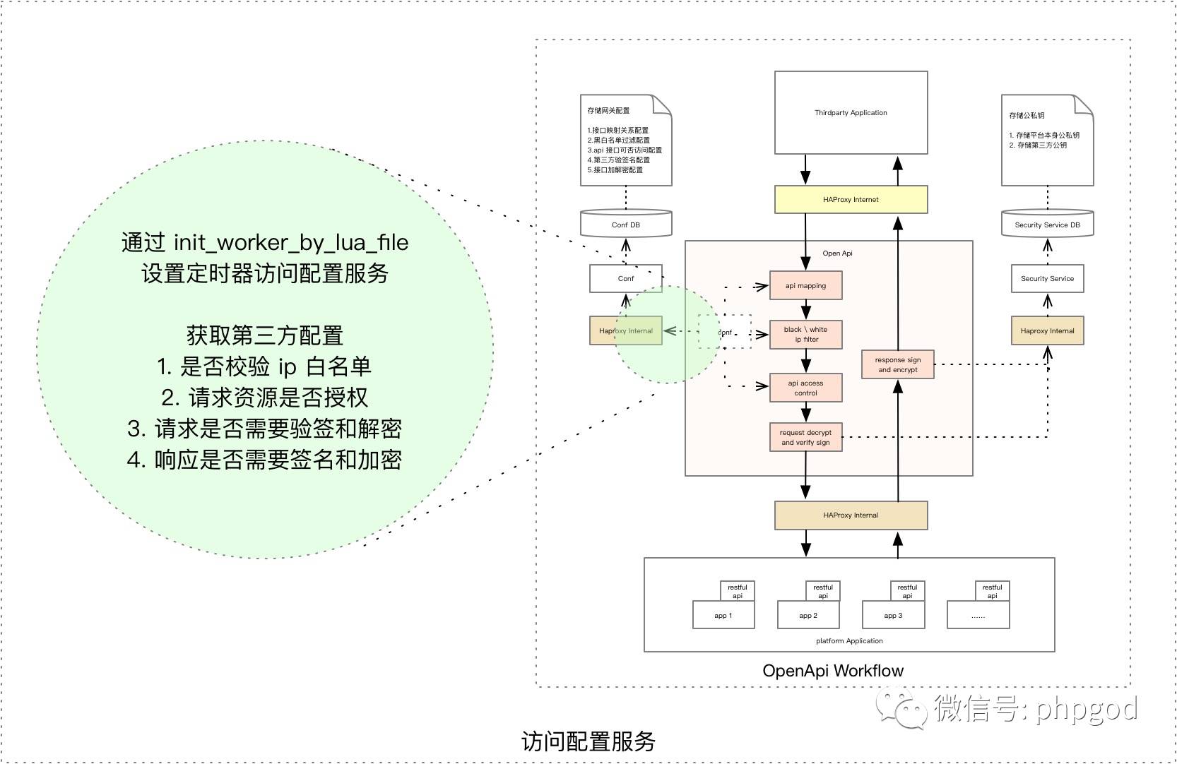 谈谈基于 OpenResty 的接口网关设计