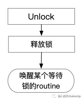 Go-同步原语与锁（一）互斥锁与读写锁