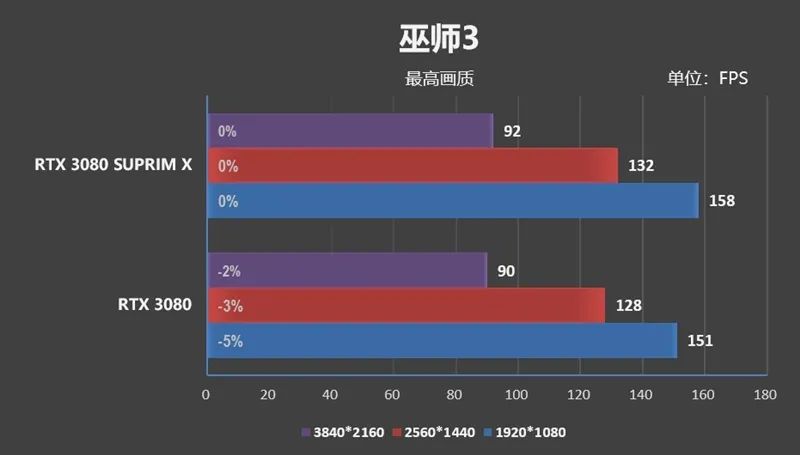 倾全力打造旗舰！微星RTX 3080超龙评测：4K追平RX 6900 XT