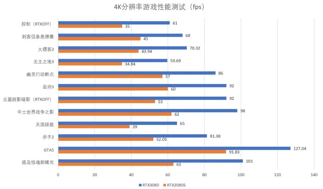 GeForce RTX 3080首发评测①：架构、游戏性能、温度与功耗