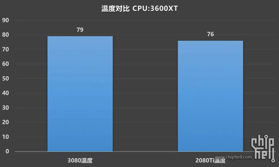 公版RTX 3080装机作业，RTX 2080Ti FE/RTX 3080 FE对比测试