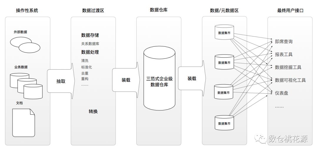 数据仓库架构