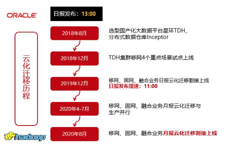 历经二载，数据仓库云化升级开新路；十年经分，加工提速改天换地创新篇。