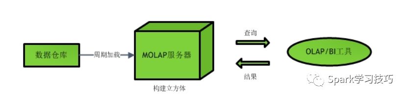 数据仓库③-实现与使用(含OLAP重点讲解)