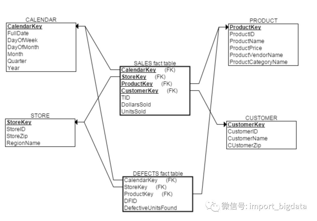 数据仓库和数据集市建模体系化总结