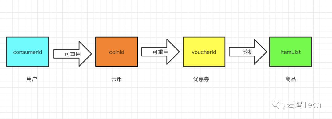 云集全链路压测自动化实践