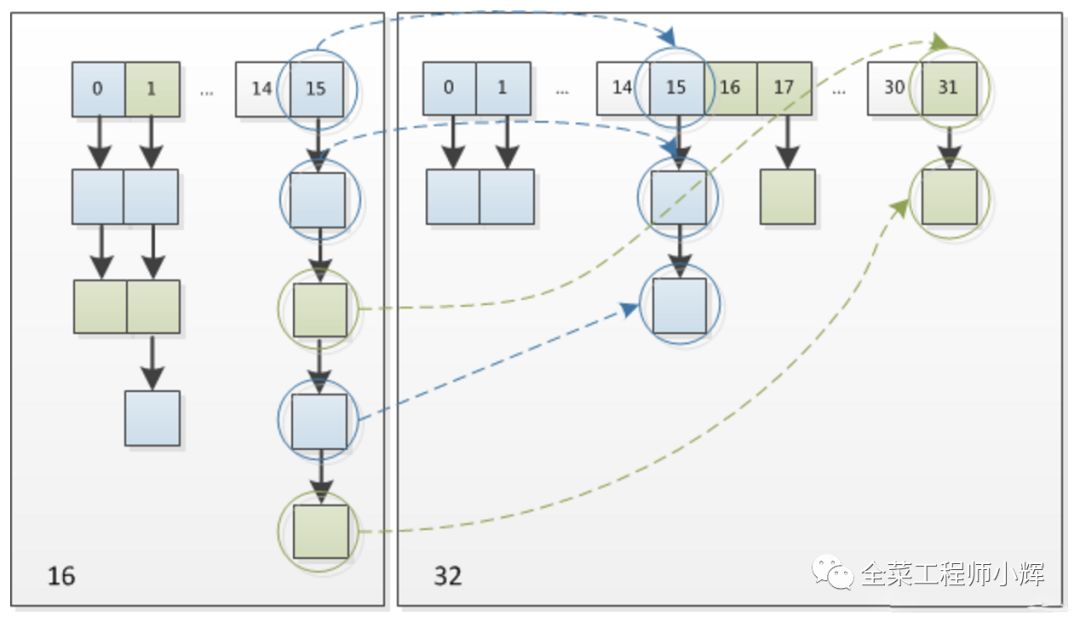 详解并发下的HashMap以及JDK8的优化