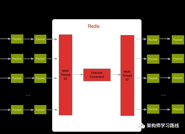 Redis 6.0 多线程性能测试结果及分析