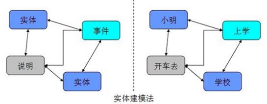 老生长谈的数据仓库 3 种建模方法，附猫眼娱乐数仓架构演进！