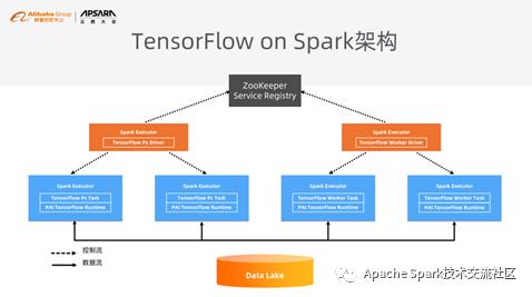 基于 Spark 和 TensorFlow 的机器学习实践