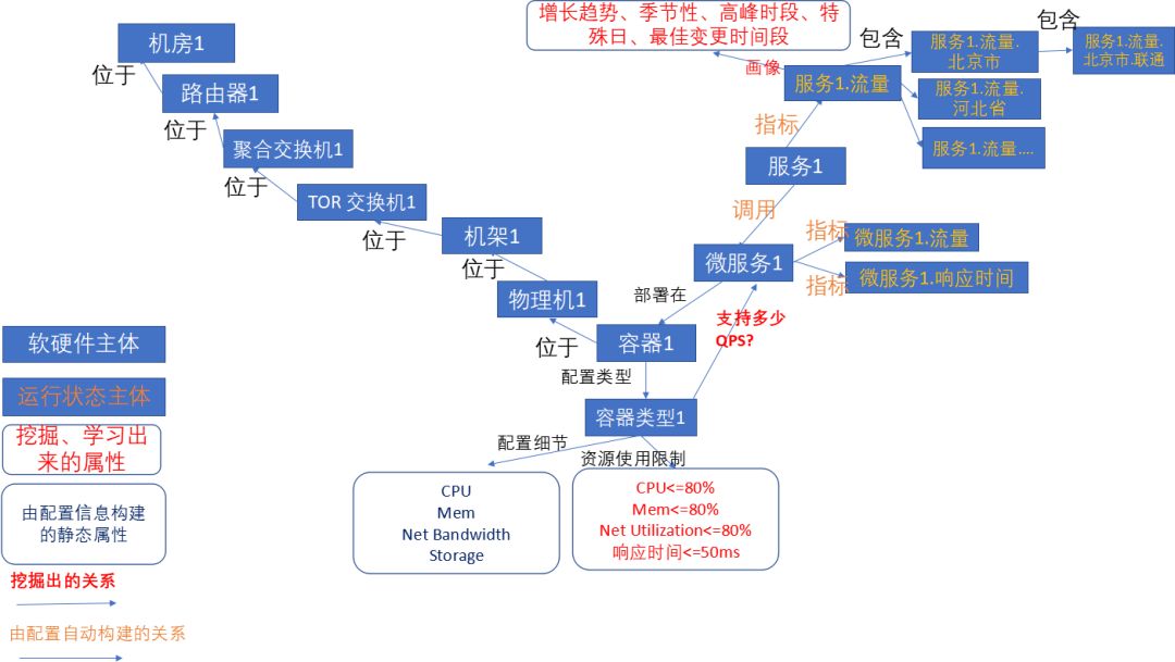 无人运维遥不可及？让我们从AIOps建立运维大脑说起