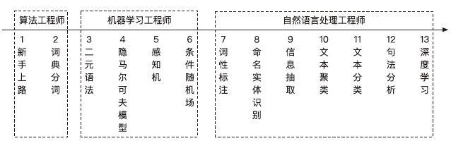 非科班出身，自学撸出中文分词库，GitHub标星1.7万，这是他入门NLP的秘籍