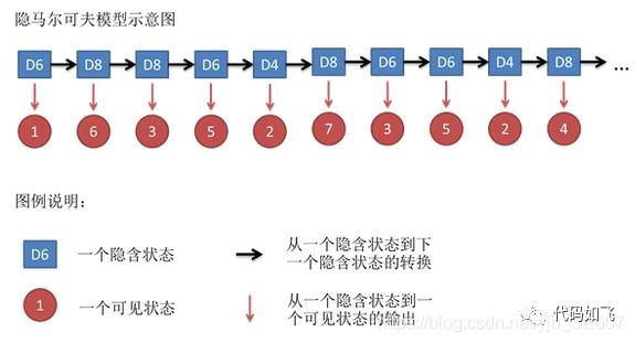 HMM（隐马尔可夫）中文分词