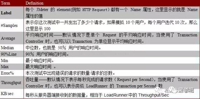 使用 jmeter 进行 APP 接口测试经验总结