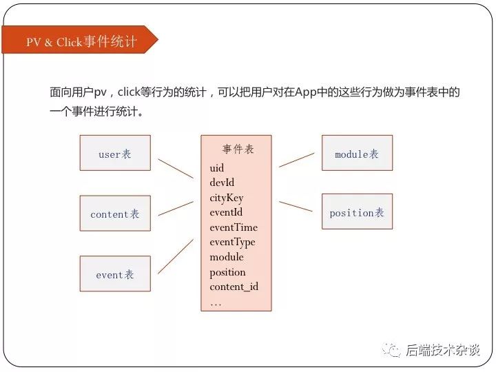 大数据环境数据仓库&维度建模